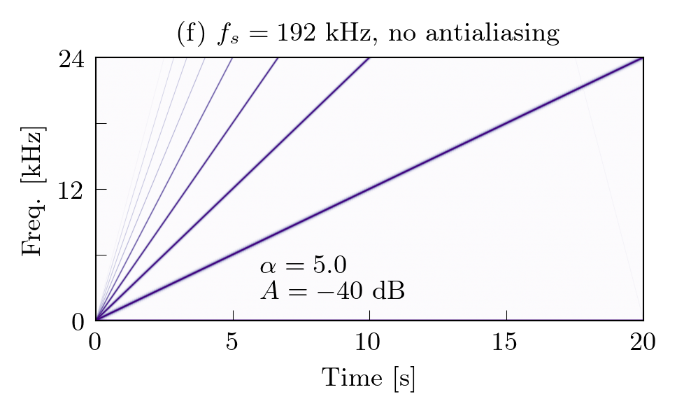 Figure comparing different antialiasing methods applied to a sinusoidal sweep.