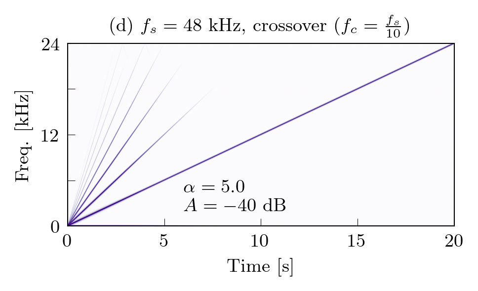 Figure comparing different antialiasing methods applied to a sinusoidal sweep.