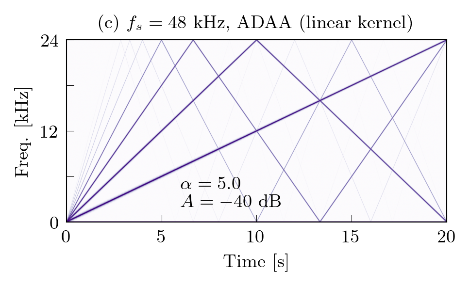 Figure comparing different antialiasing methods applied to a sinusoidal sweep.