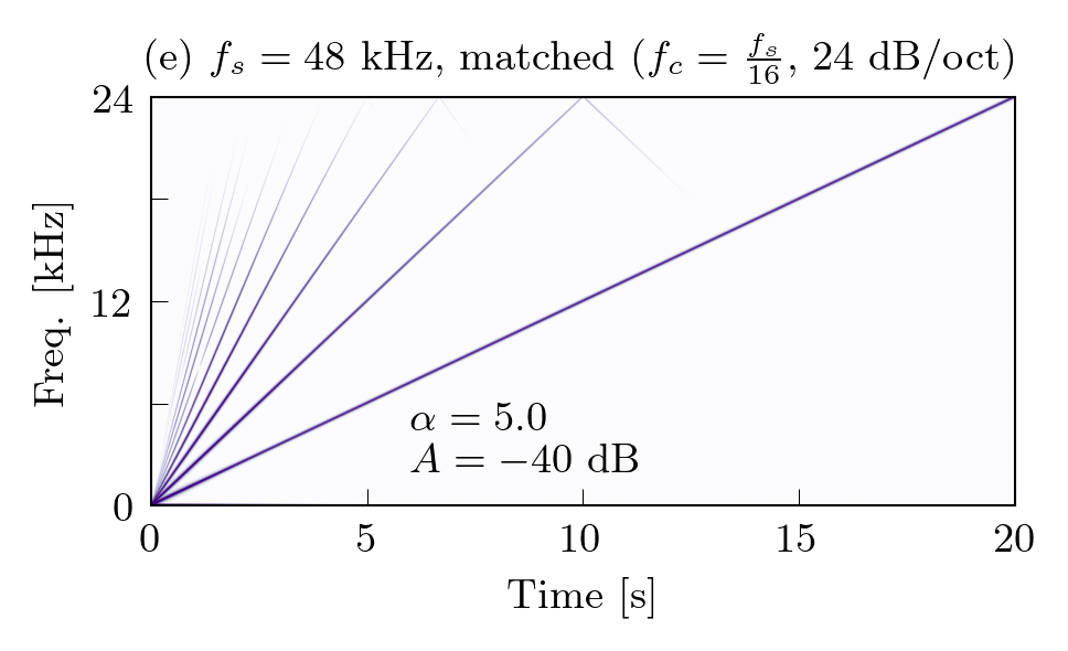 Figure comparing different antialiasing methods applied to a sinusoidal sweep.