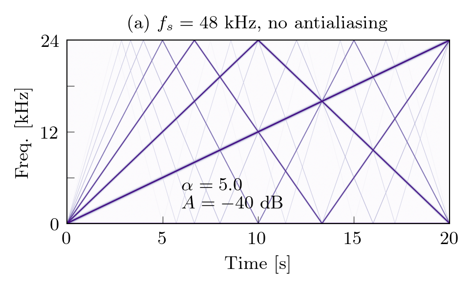 Figure showing aliasing present when performing a sinusoidal sweep.