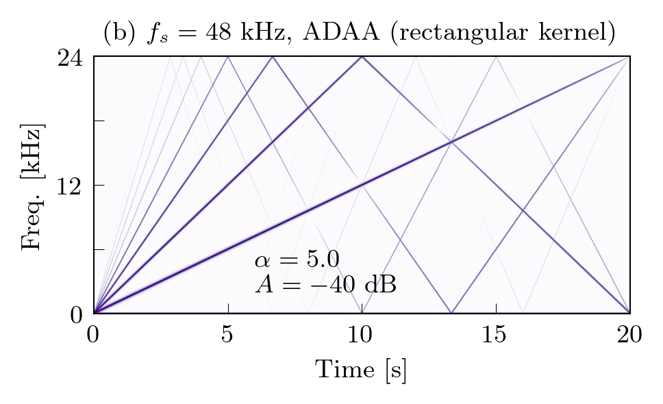 Figure comparing different antialiasing methods applied to a sinusoidal sweep.