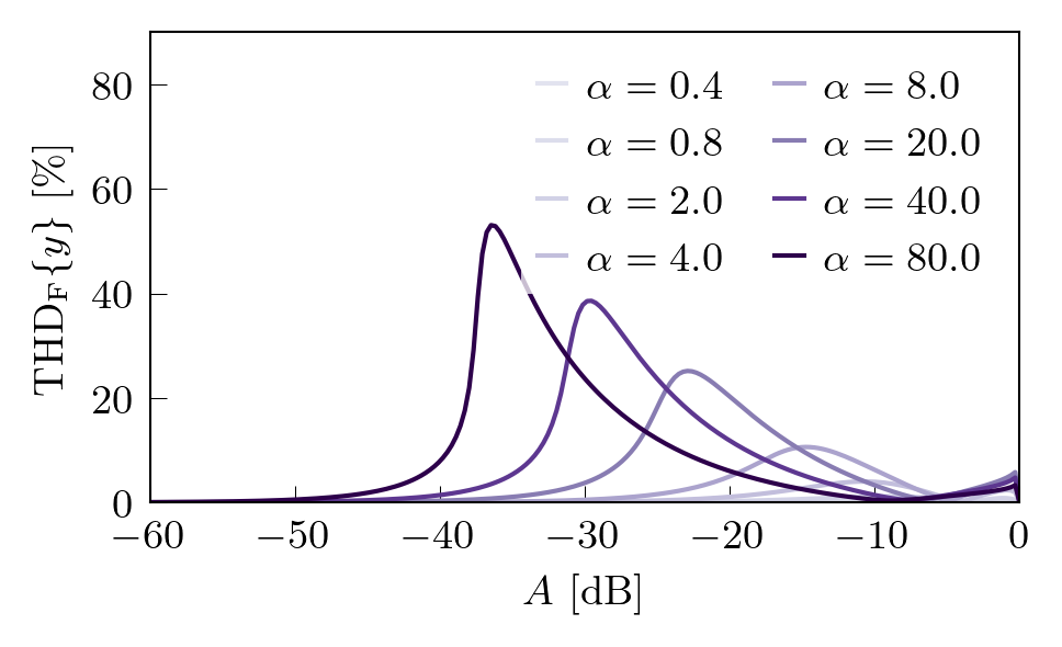 Figure showing THD at different values of alpha when sweeping A.