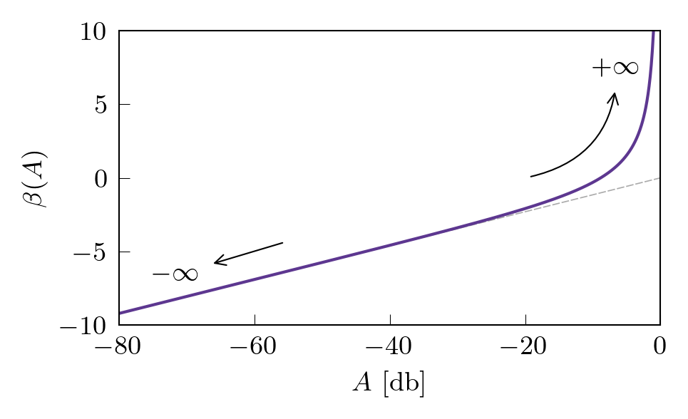 Figure plotting the gain control parameter beta for a given A.