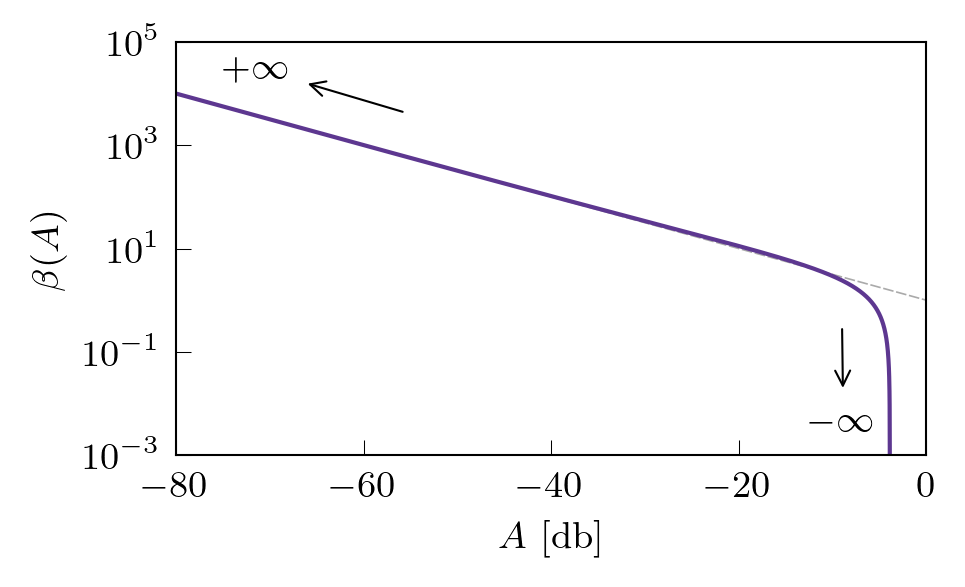 Plot of the gain control parameter for (15c).