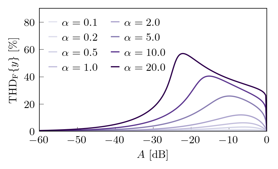 Figure showing THD at different values of alpha when sweeping A.