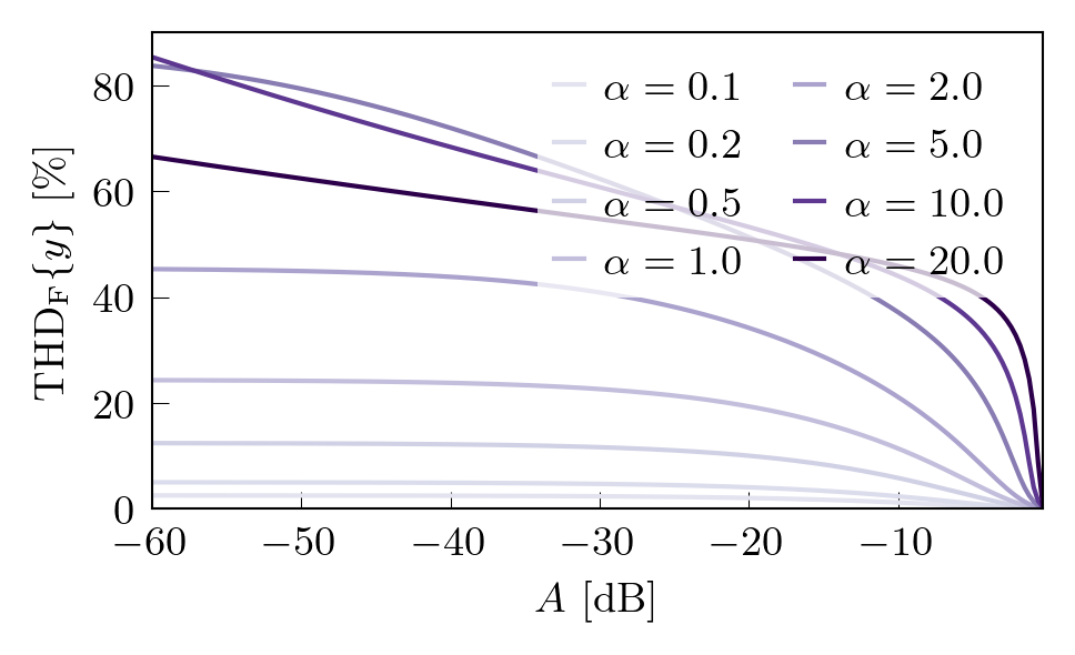 Figure showing THD at different values of alpha when sweeping A.